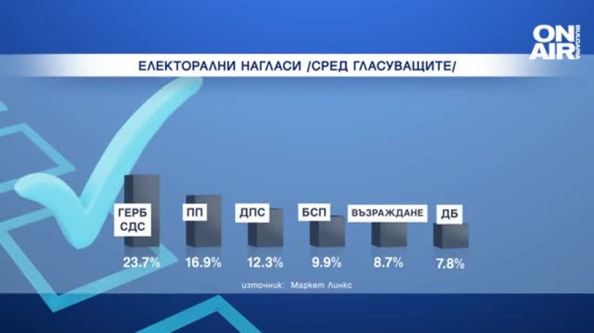 "Маркет линкс": ГЕРБ води с 23,7%, ИТН остава под бариерата от 4% за влизане в НС