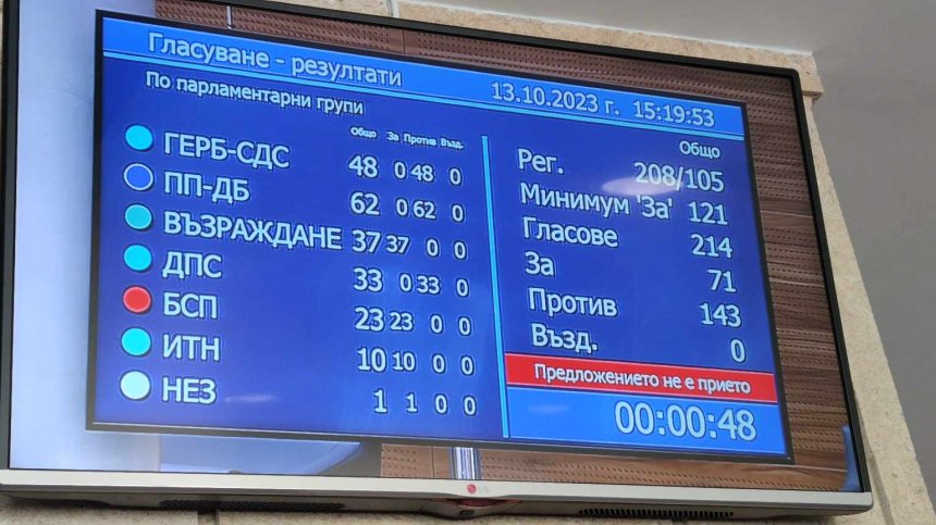 Очаквано: Вотът на недоверие не мина