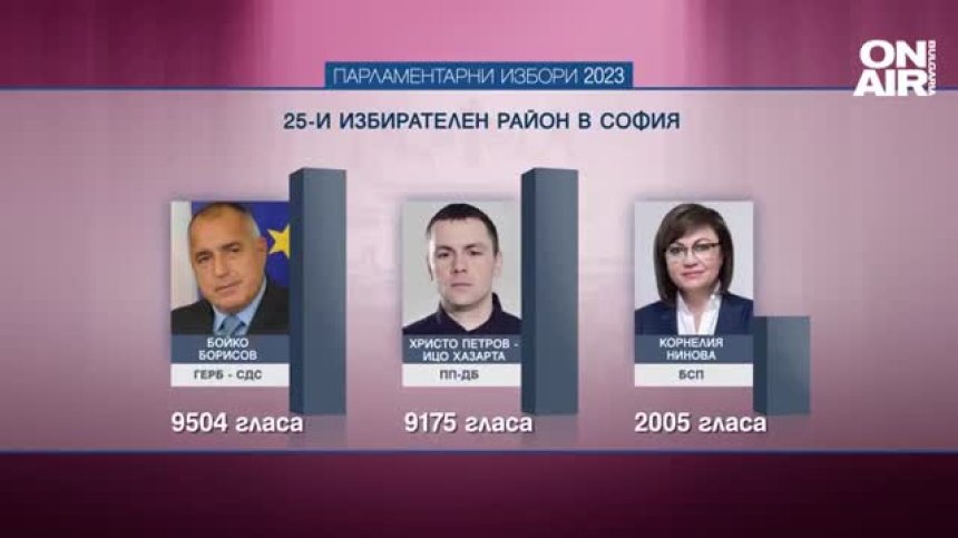 Преференциалният вот: Кирил Петков е най-харесван, Борисов победи Хазарта