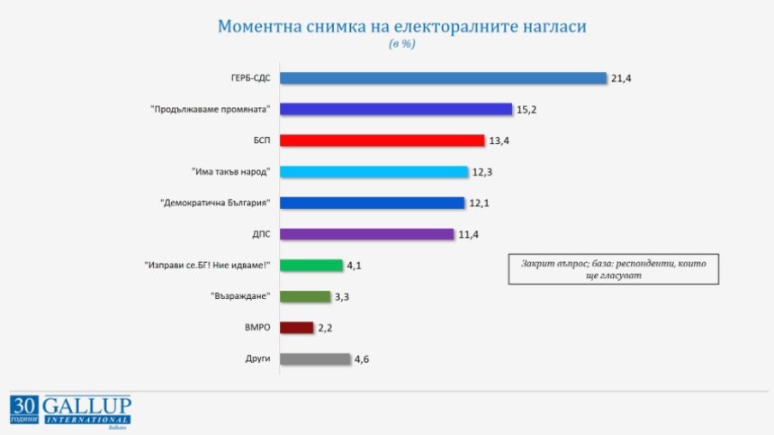 "Галъп": "Продължаваме промяната" е втора след ГЕРБ, БСП изпреварва ИТН