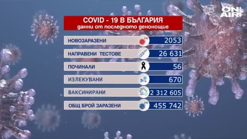 Над 2000 заразени за денонощието, 56 души с Ковид-19 са починали