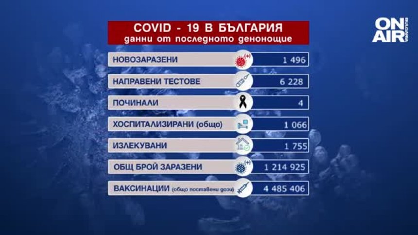 Случаите на Ковид-19 достигнаха 1500, в болница са 1 066 пациенти (ОБНОВЕНА)