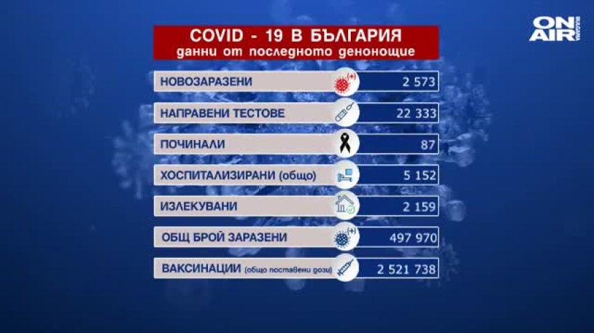 87 починали с Ковид-19 и отново над 2500 заразени за денонощието
