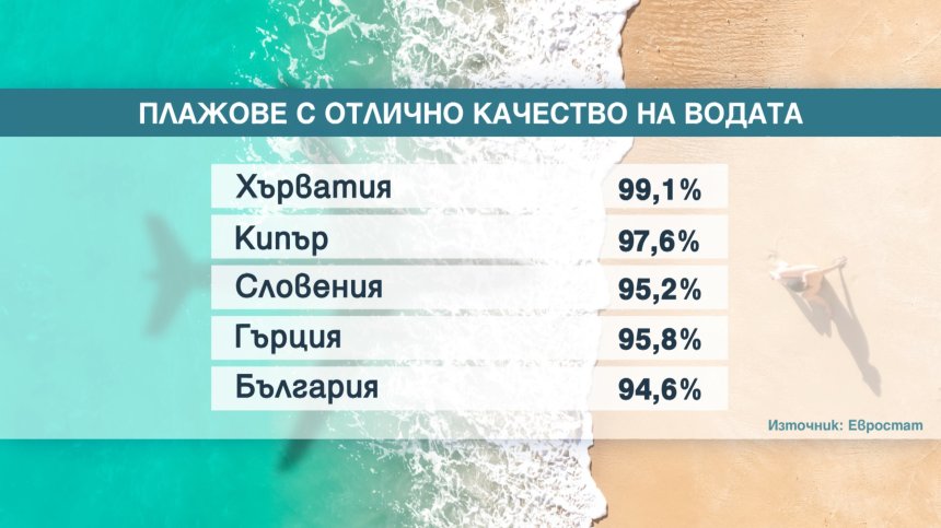 Българските плажове се нареждат на пето място в Европейския съюз