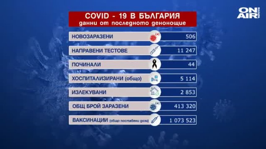 Оздравелите са в пъти повече от заразените, починали са 44-ма с Ковид-19 (ОБНОВЕНА)