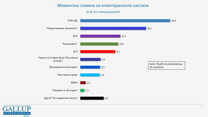 "Галъп": ГЕРБ първа сила при избори днес, партията на Янев събира 5,6%