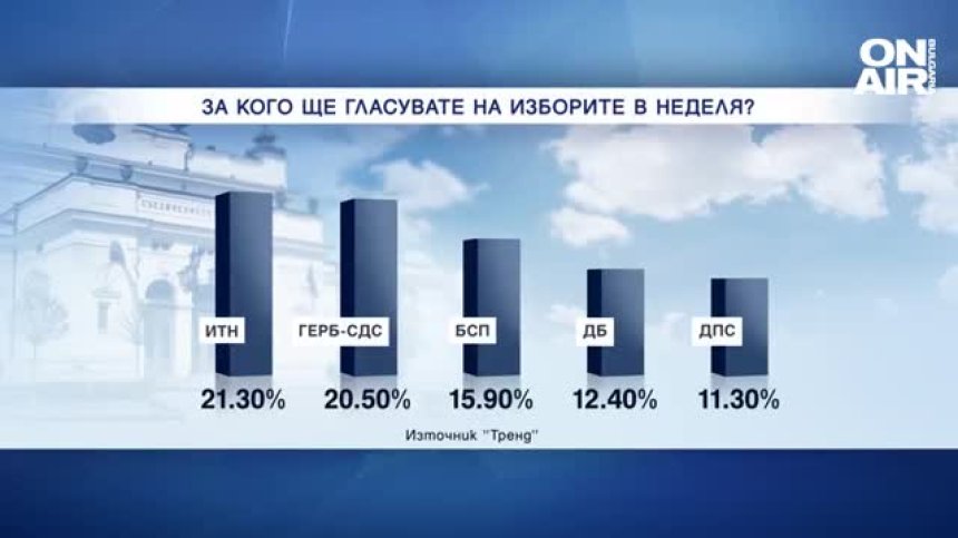 "Тренд": Партията на Слави Трифонов изпреварва ГЕРБ-СДС