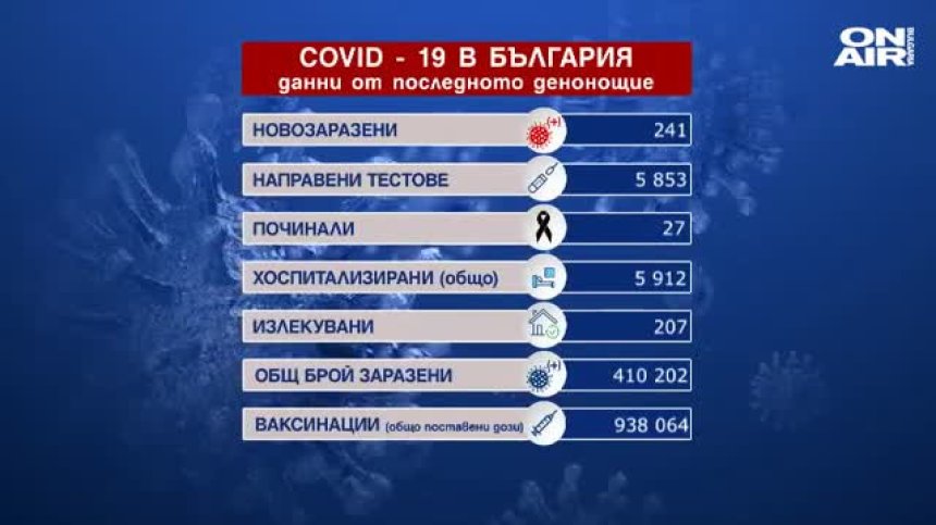 Спад на новозаразените с коронавирус, 27 души са починали за денонощието (ОБНОВЕНА)