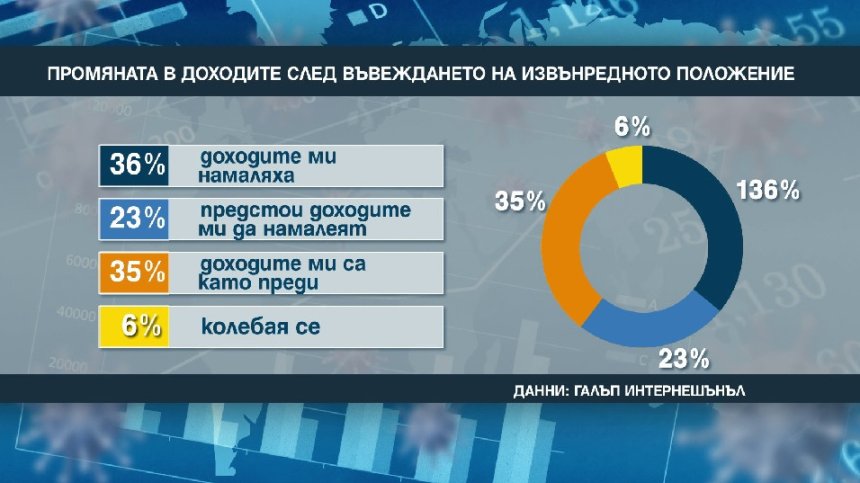 След извънредните мерки: Доходите на повече от 1/3 от българите са намалели