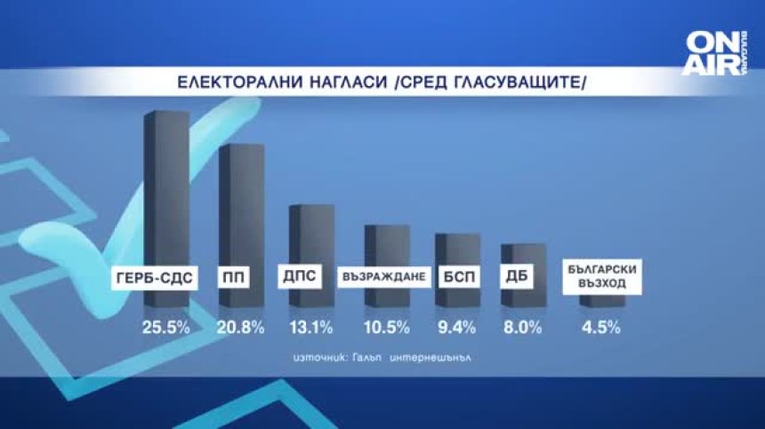"Галъп": Същата картинка в парламента, ако има нови избори сега