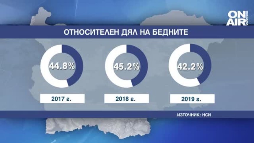 22% от българите са под прага на бедност