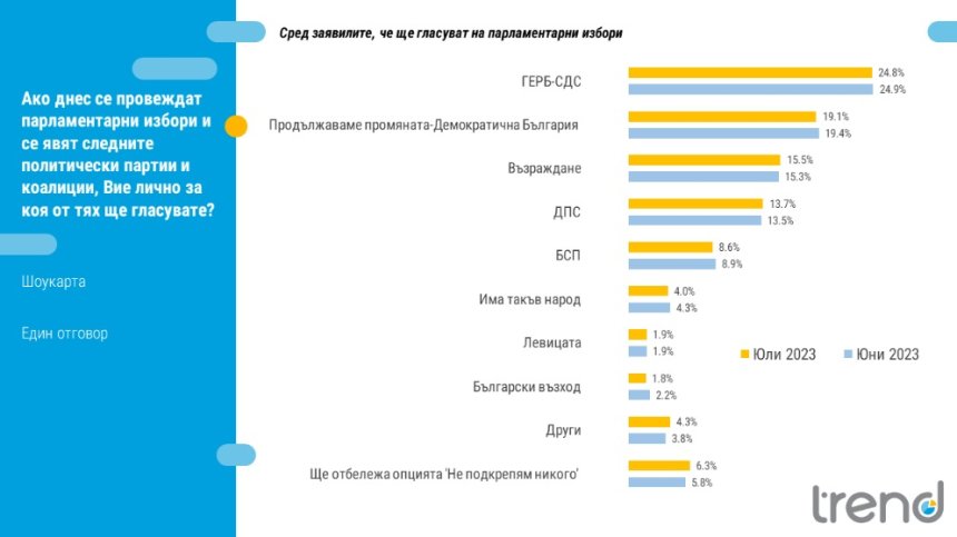 "Тренд": ГЕРБ води с над 5% пред ПП-ДБ, над 50% от българите не искат нови избори