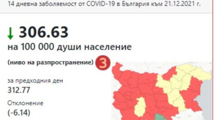 За първи път от месеци нямаме област в "тъмночервената зона"
