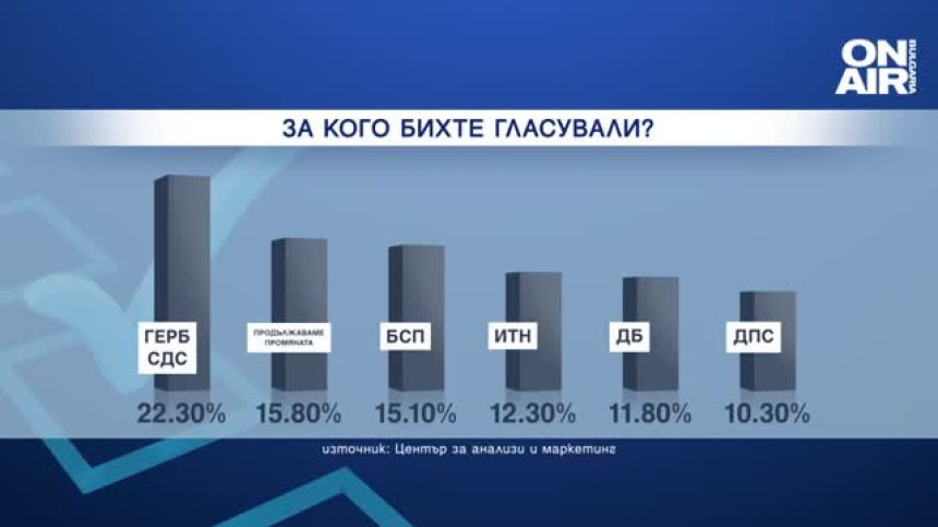 Център за анализи и маркетинг: ГЕРБ-СДС води със 7% пред "Продължаваме промяната"