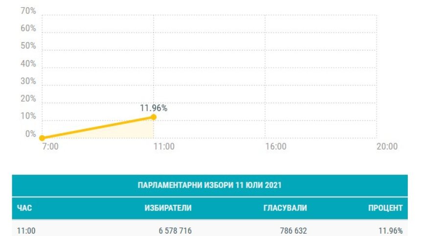 11,85% е избирателната активност към 11 часа