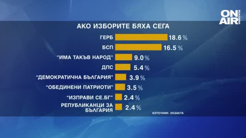 "Екзакта": 4 партии са сигурни участници в следващия парламент