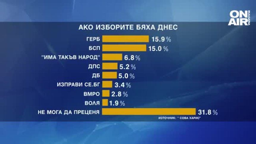 "Сова Харис": 7 партии с реални шансове за парламента