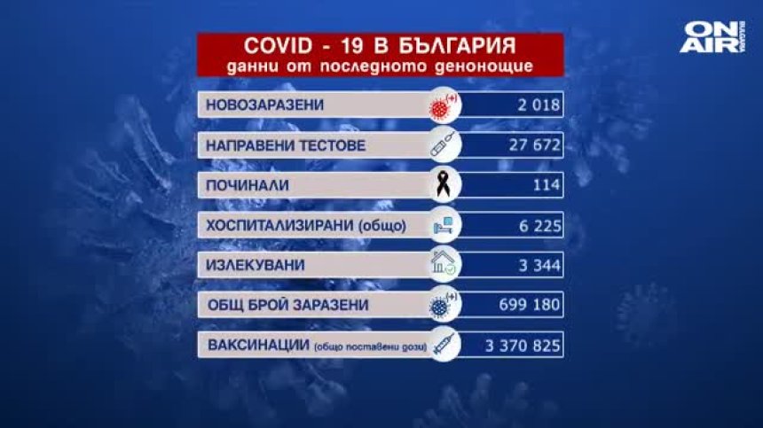 Отново над 100 починали с Ковид-19, заразените са 2018