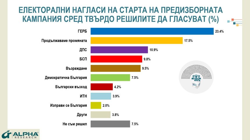 "Алфа Рисърч": ГЕРБ водят пред "Продължаваме промяната", трети са ДПС