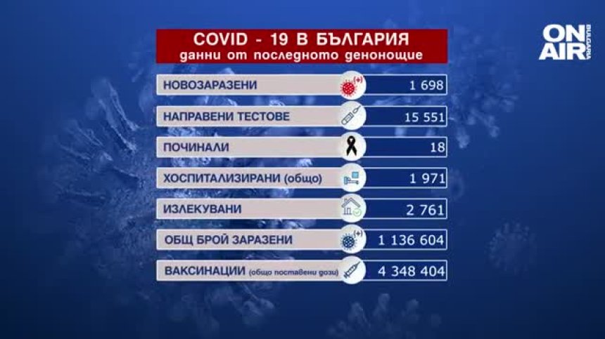 Ковид-19: Излекуваните са повече от новозаразените, 18 души са починали (ОБНОВЕНА)