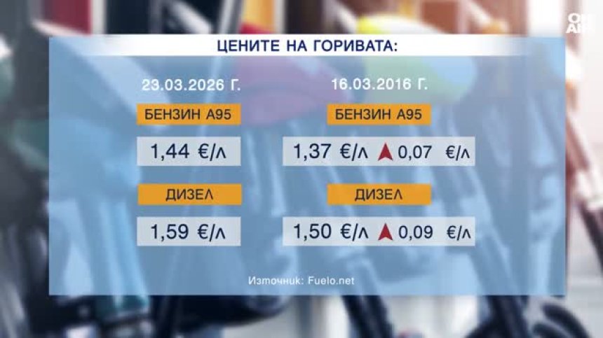 Поскъпването на горивата: Цените на бензина и дизела доближиха 1,60 евро за литър