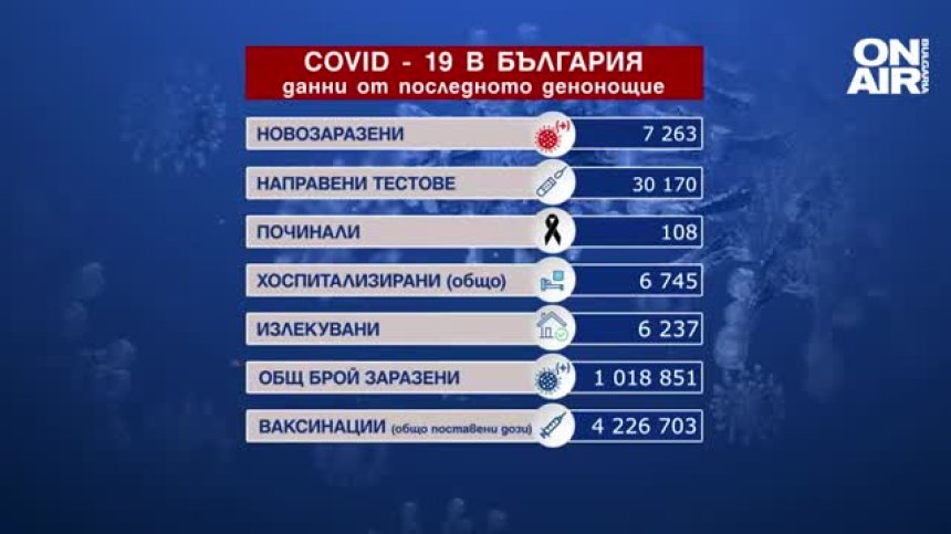 24% от пробите са положителни, отново над 100 починали с Ковид-19