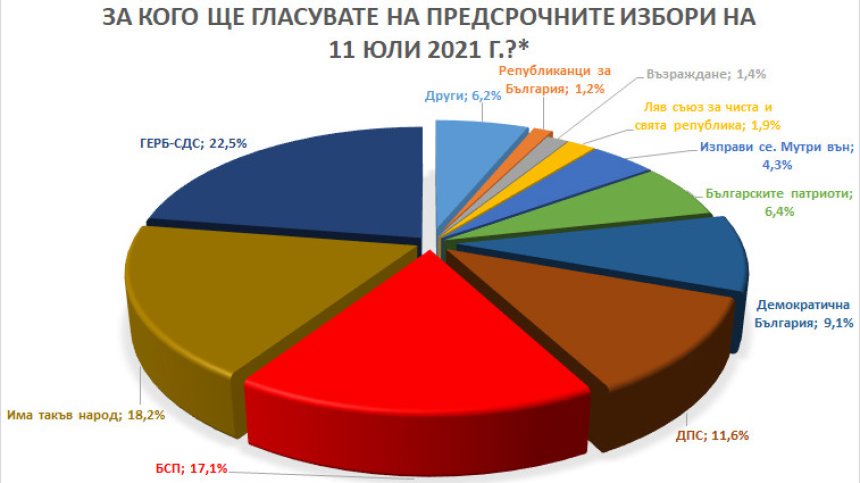 "Барометър": ГЕРБ/СДС изпреварва ИТН с 4%, "Българските патриоти" влизат в НС