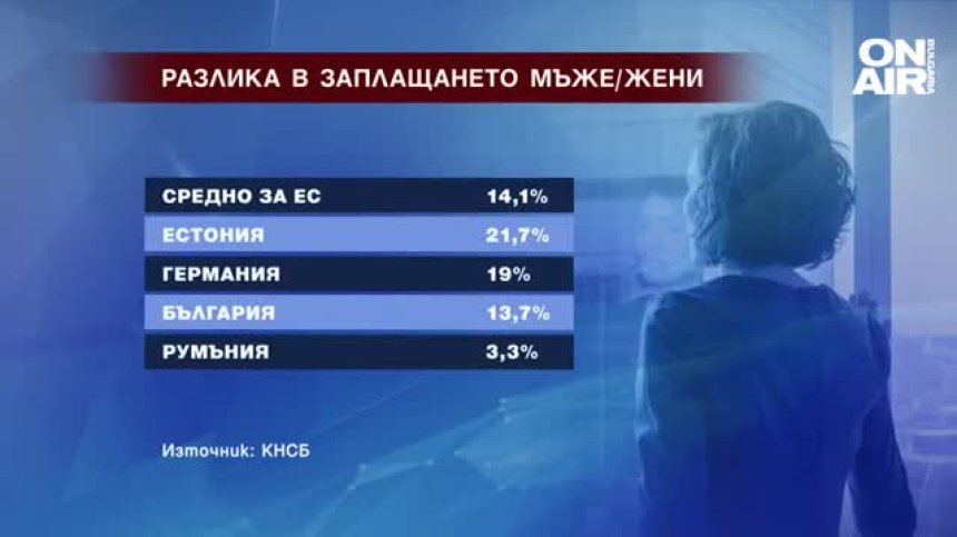 Жените в България получават средно с 14% по-ниски заплати от мъжете