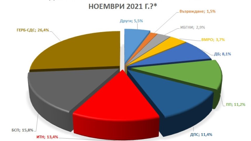 "Барометър": ГЕРБ води с над 10% на БСП, ИТН изпреварва "Продължаваме промяната"