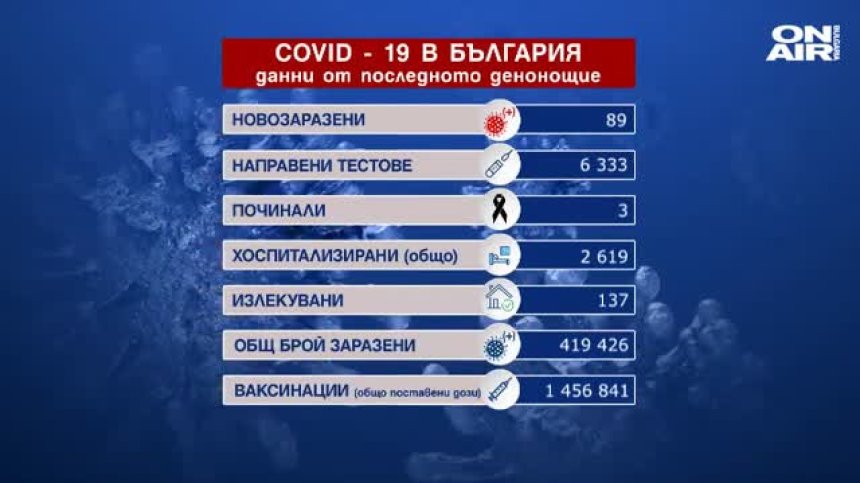 89 новозаразени, 3 починали и над 5 000 ваксинирани за последното денонощие (ОБНОВЕНА)