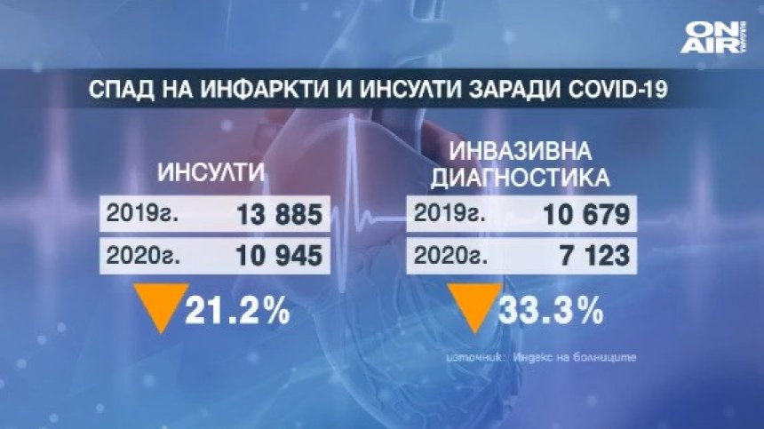 Спад на инфаркти и инсулти в периода на извънредното положение &ndash; защо?
