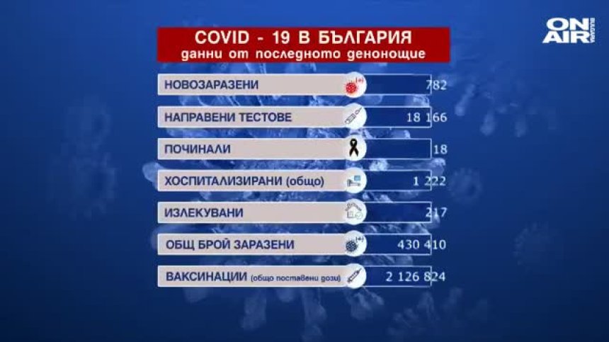 Отново ръст: 782 са новите случаи на коронавирус, 18 са починали