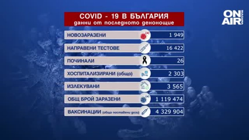 Близо 2 хил. заразени и 26 починали с Ковид-19 за денонощието (ОБНОВЕНА)