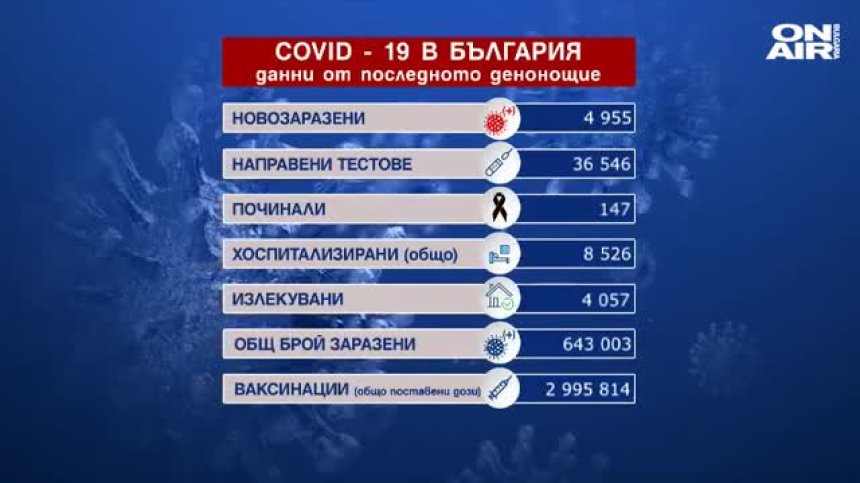 Близо 5000 заразени, 147 починали с Ковид-19, над 1000 души са приети в болница (ОБНОВЕНА)