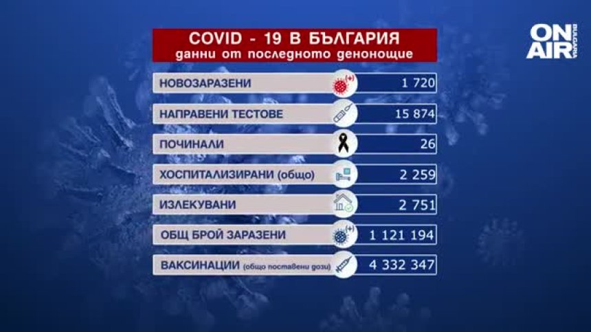 Спад на новозаразените у нас, 26 жертви на Ковид-19 за последните 24 часа (ОБНОВЕНА)