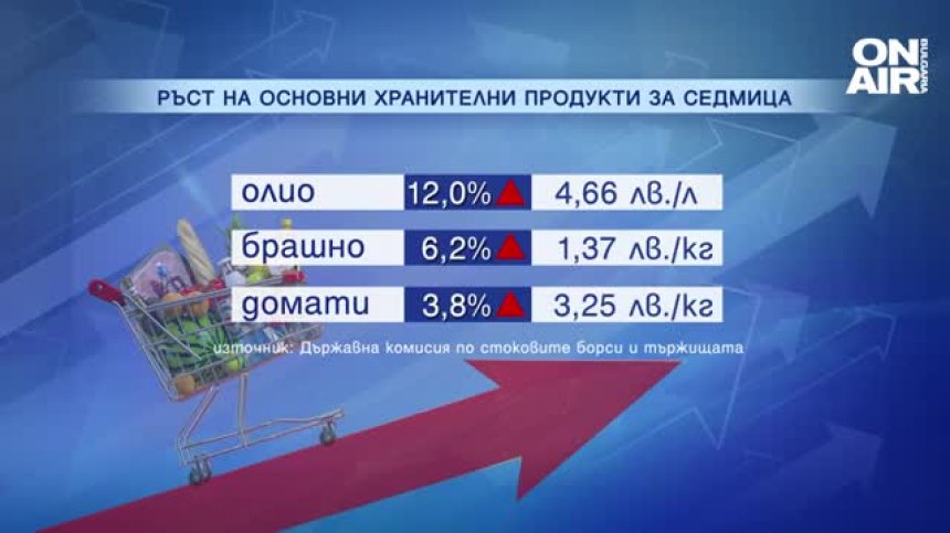 Рекордни цени на хранителните стоки у нас, олиото е поскъпнало с 12% за седмица