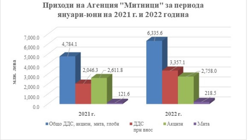 Агенция "Митници" отчита по-високи приходи с 32,4% спрямо първото полугодие на 2021 г.