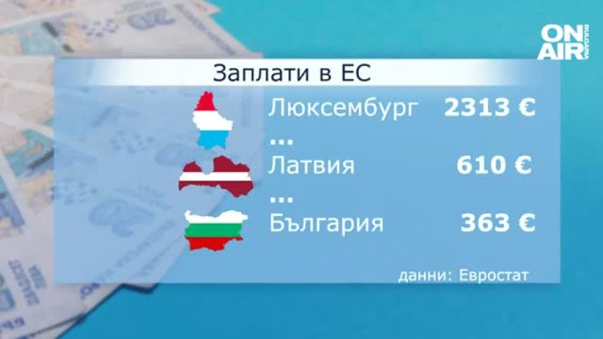 "Изненада": В целия ЕС най-ниски са заплатите в България