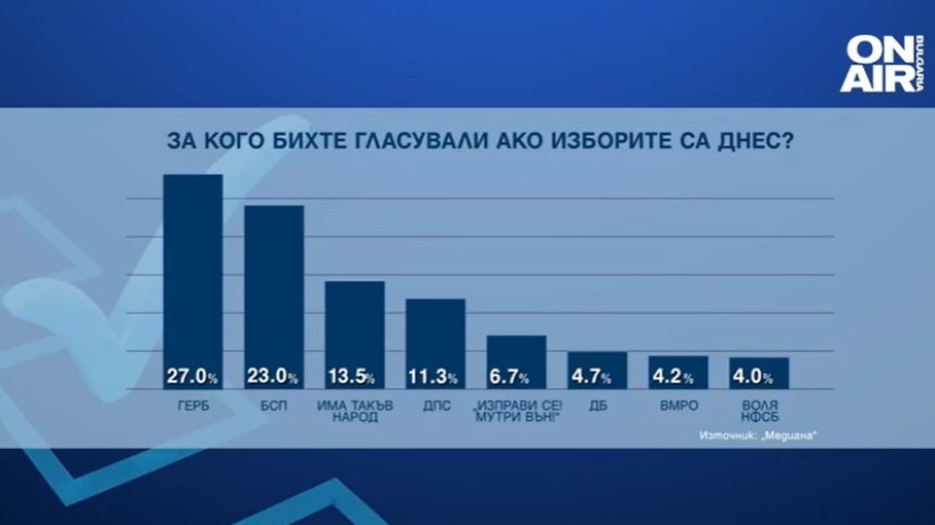 "Медиана": ГЕРБ, БСП, "Има такъв народ" и ДПС със сигурност влизат в парламента