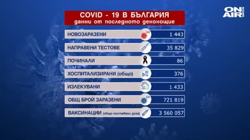 Все по-малко заразени с коронавирус - 4% са положителните проби (ОБНОВЕНА)