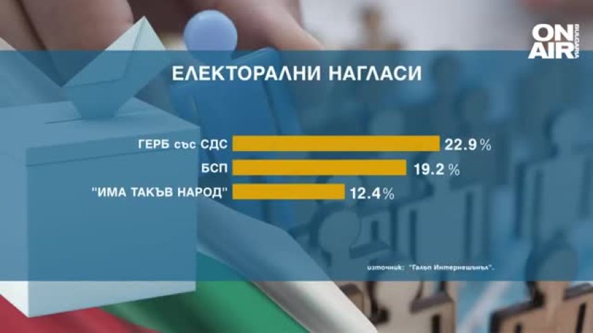 "Галъп": 7 формации влизат в парламента, ГЕРБ е с малко пред БСП
