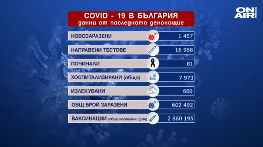 Още 81 починали с Ковид-19, близо 8000 са хоспитализирани