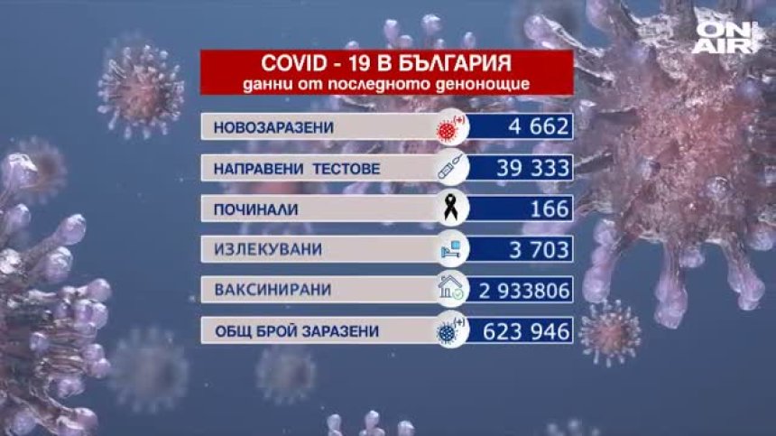 Над 4600 заразени и 166 починали с Ковид-19 за денонощието (ОБНОВЕНА)