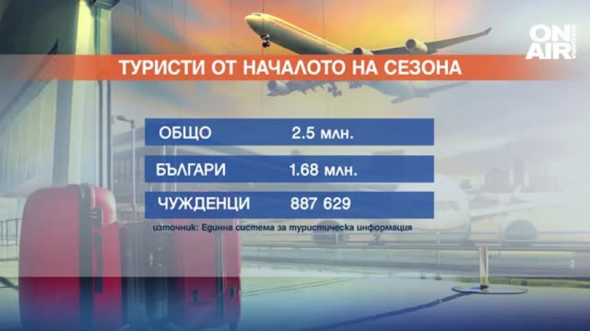Над 2,5 млн. туристи са избрали България от началото на май досега