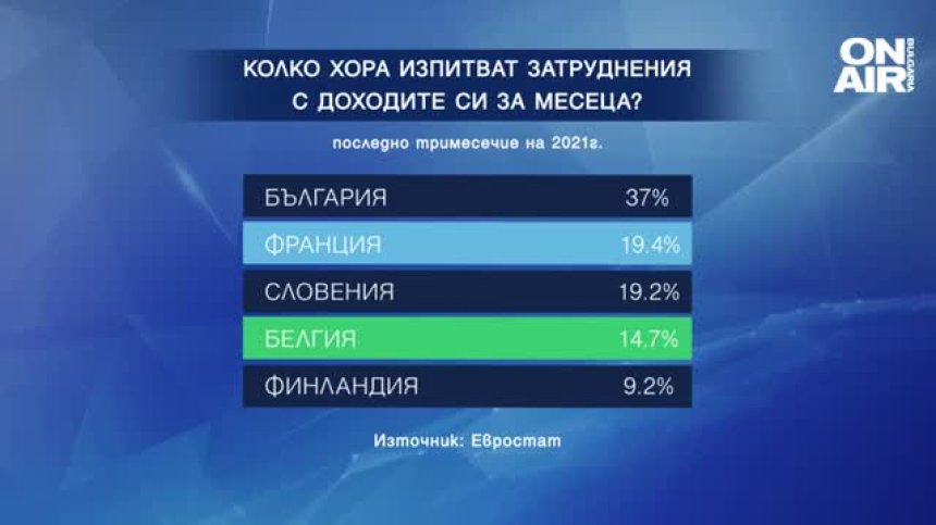 Евростат: Близо 40% от българите нямат достатъчно доходи за месеца