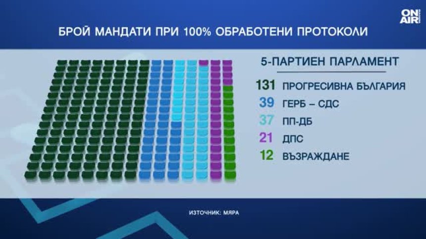 131 мандата за "Прогресивна България" - повторна проверка на изборните резултати в ЦИК