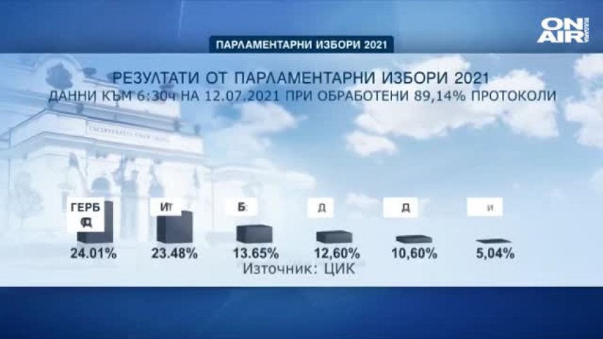 Минимална разлика между ГЕРБ-СДС и "Има такъв народ" в полза на Борисов