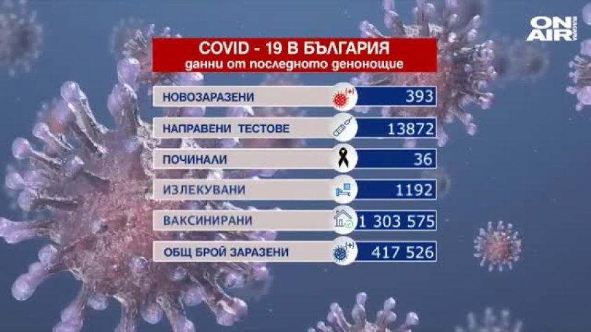 393-ма заразени с коронавирус, 36-ма починали и над 20 хил. ваксинирани