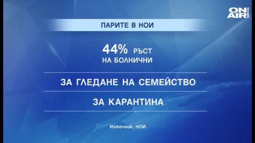 Ръст от 200% на болничните по време на карантина