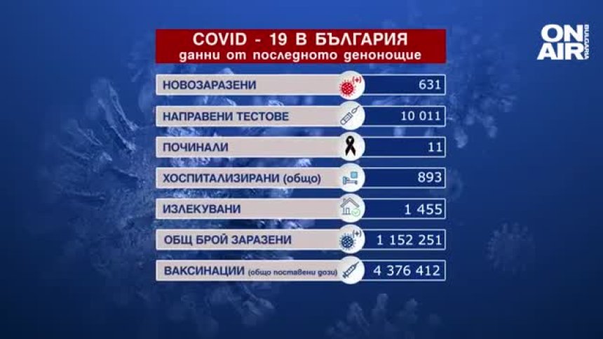631 са новите случаи на коронавирус, намалява броят на хоспитализираните